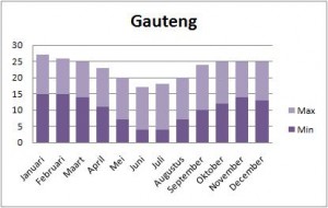 Klimaattabel Gauteng