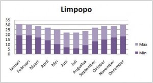 Zuid Afrika Klimaat tabel Limpopo