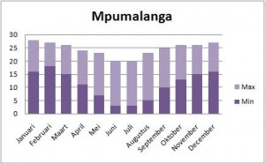 Zuid Afrika Klimaattabel Mpumalanga